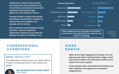 March 2023: FTP Insights’ Beltway Social Index