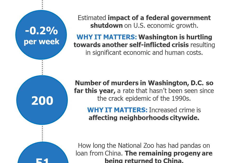 February 13, 2020: Three Numbers for Thursday - Forbes Tate Partners